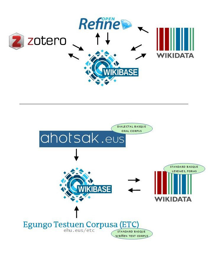 LOD-ifying bibliographical and lexical data using wikibase ...